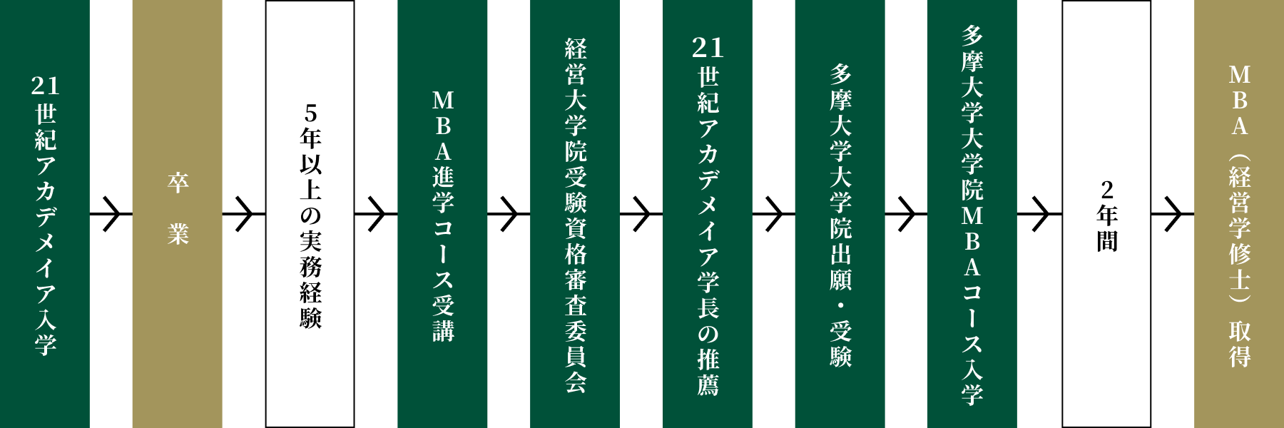 経営学修士（MBA）大学院進学コース